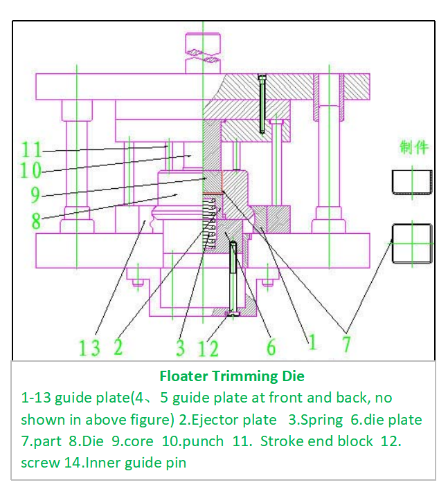 Technologie Floater Trimming Die